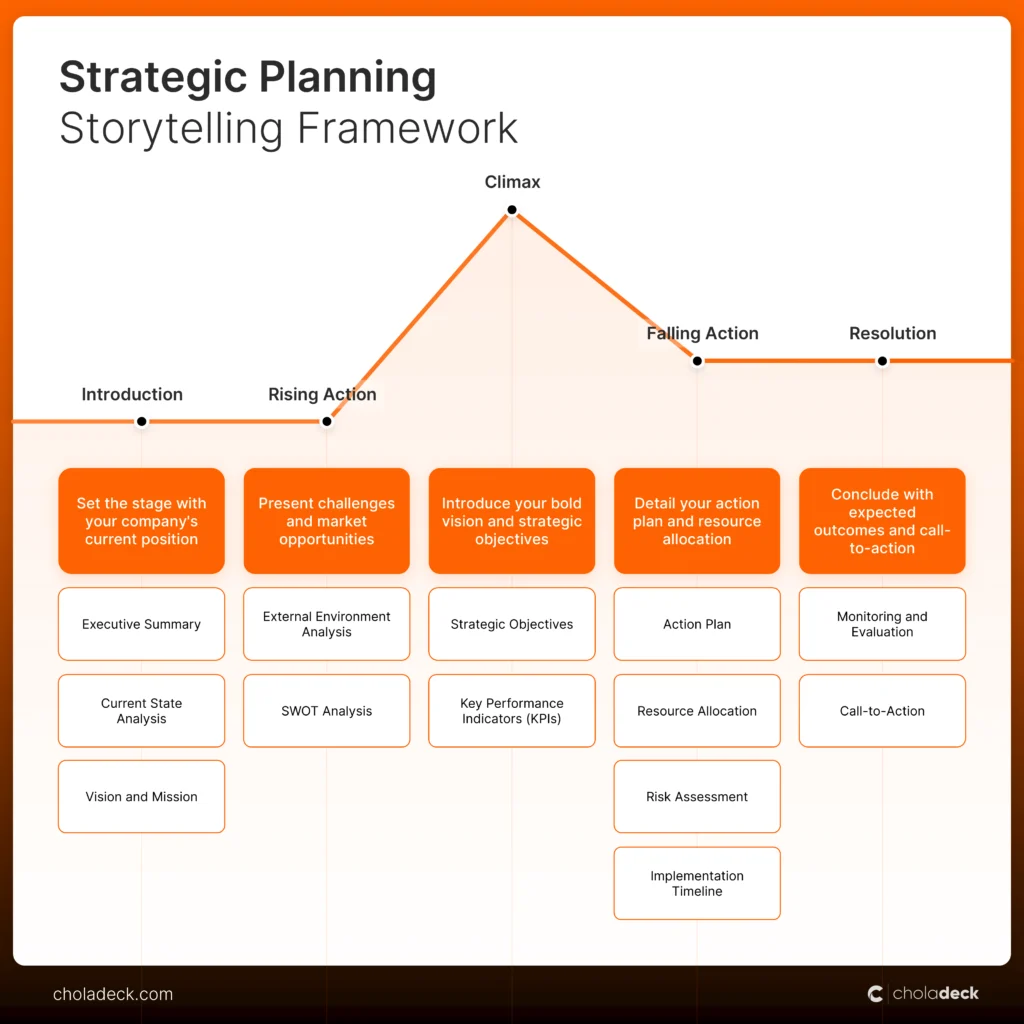 Strategic planning storytelling framework: introduction, rising action, climax, falling action and resolution
