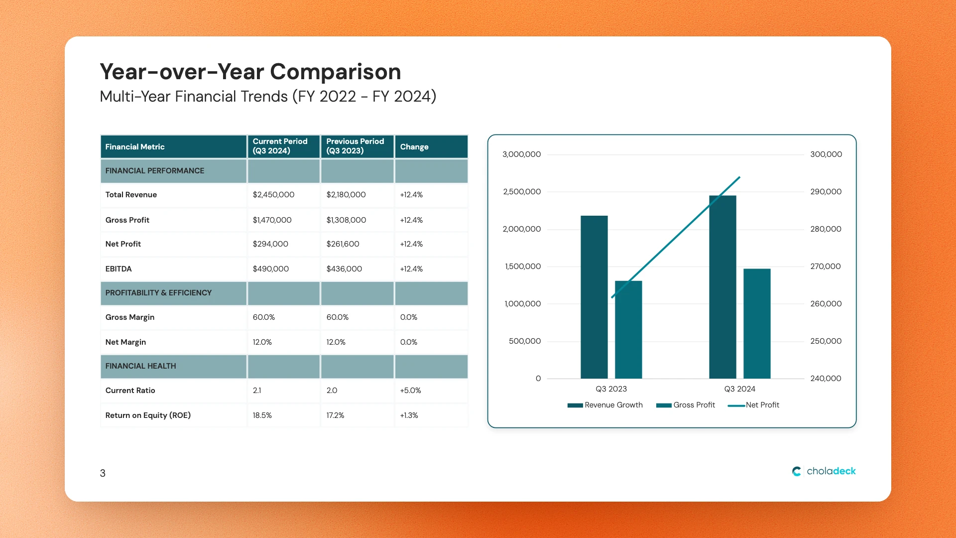 Year-over-Year Comparison slide with a financial table and a combined bar and line chart
